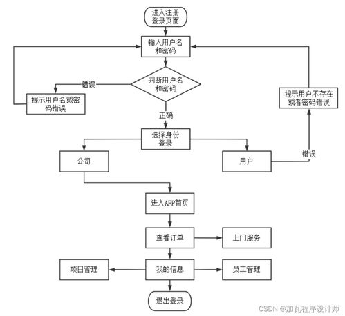 家政服務(wù)預(yù)約APP的系統(tǒng)設(shè)計與實(shí)現(xiàn)及信息系統(tǒng)運(yùn)行維護(hù)服務(wù)
